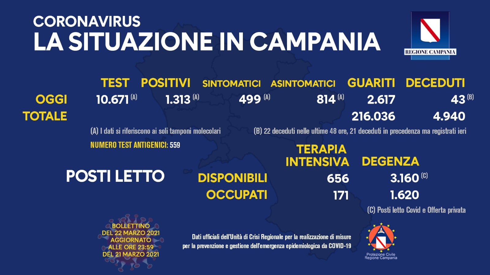 Campania, 1313 positivi su poco più di 10mila tamponi. Il tasso è al 12,3%