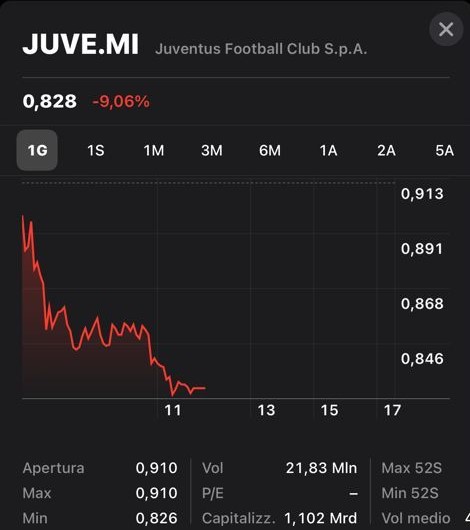 In Borsa c’è incertezza sulla Superlega: il titolo Juve perde un 9% (per ora)