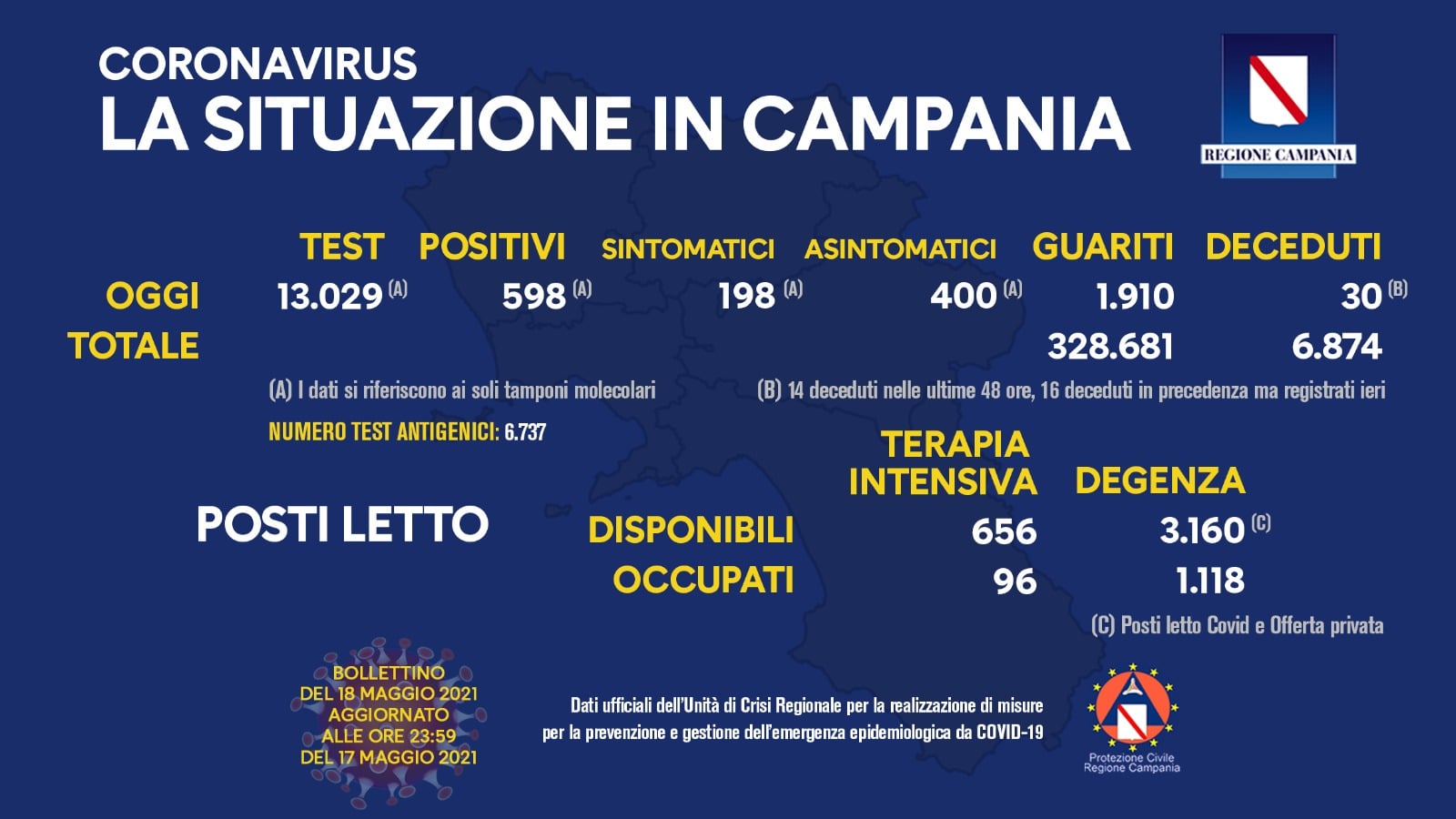Campania, 598 positivi. Il tasso è al 4,5%