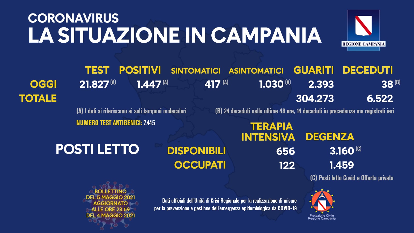 Covid in Campania, scende ancora il numero dei positivi e dei ricoveri in terapia intensiva