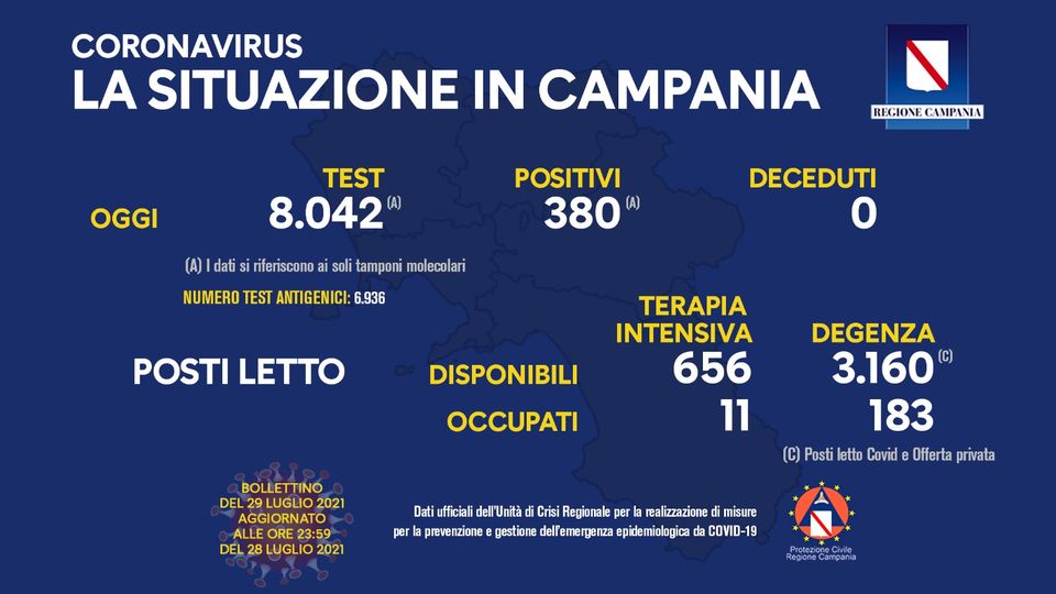Campania, 380 positivi su 8mila tamponi. Tasso al 4,7%. Zero decessi
