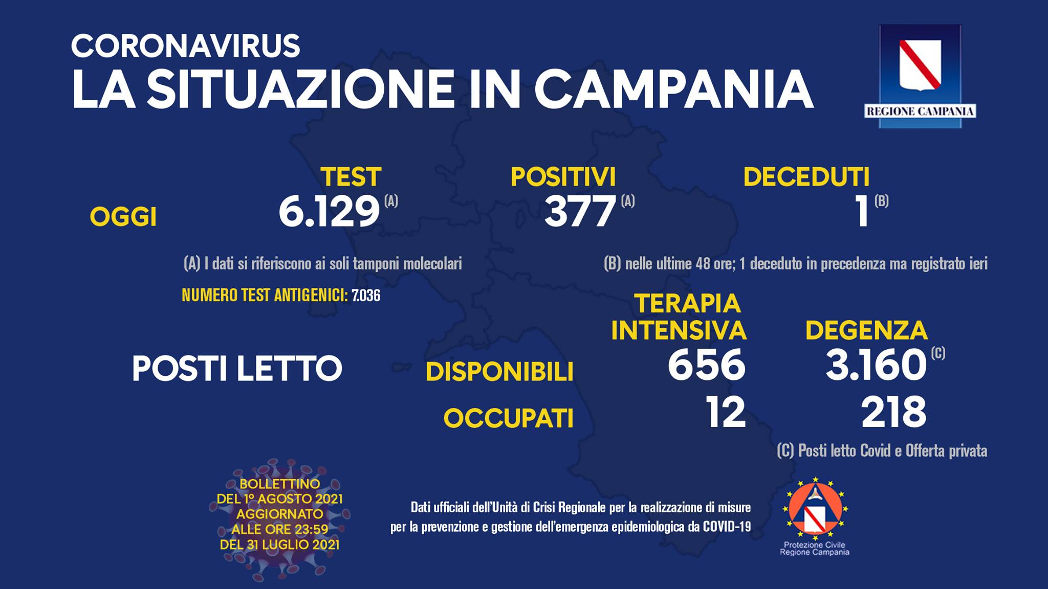 Campania, 377 positivi su circa 6mila tamponi, il tasso sale al 6%