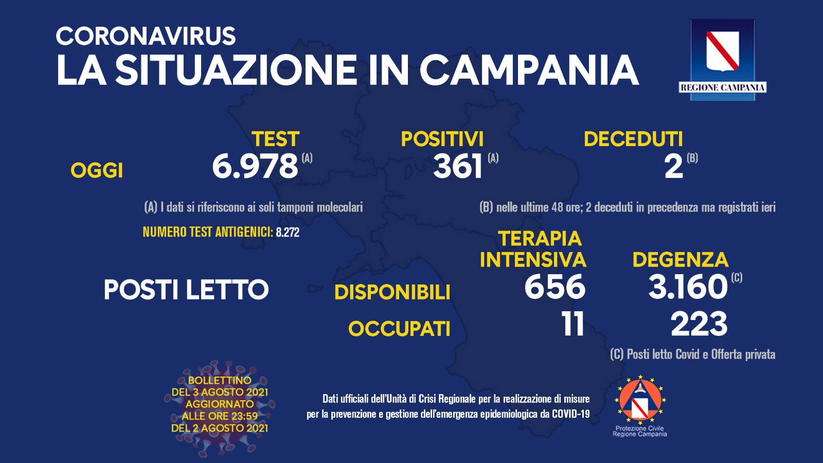 Campania, 361 positivi su quasi 7mila tamponi. Il tasso è al 5,1%