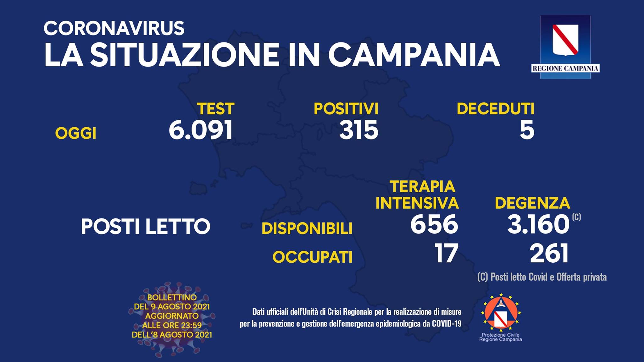 Campania, 315 positivi su circa 6mila tamponi, aumentano i ricoveri in terapia intensiva