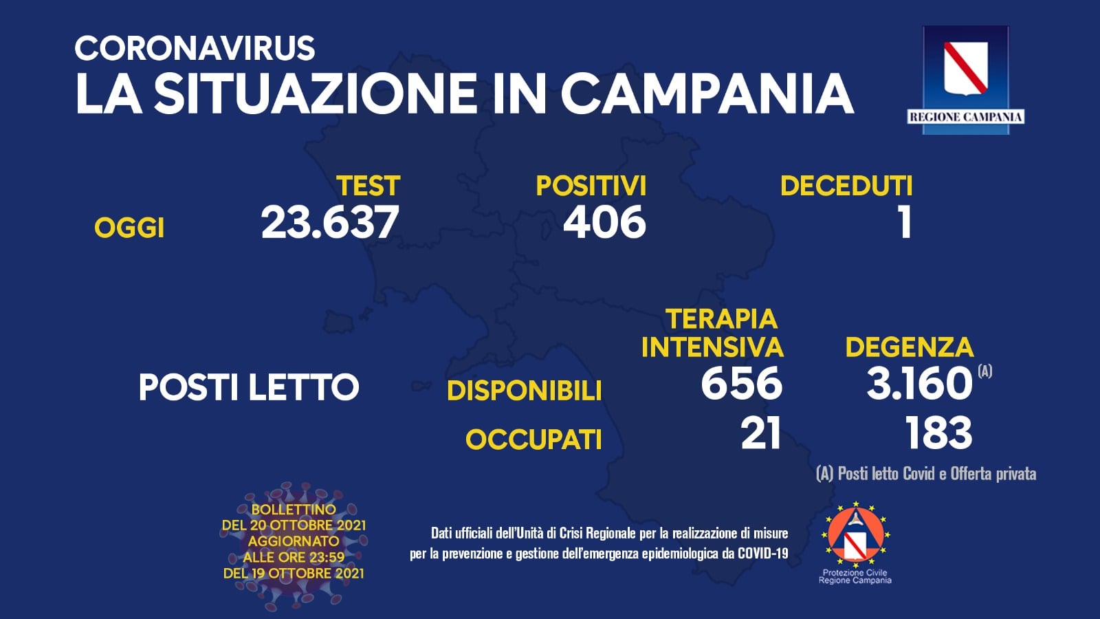 Campania, 406 positivi e tasso all’1,7%, aumentano i ricoveri