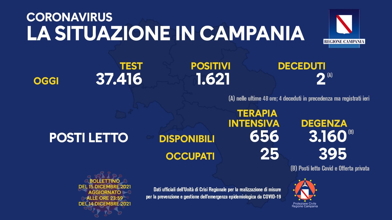 Campania, 1621 positivi. Tasso in risalita, come i ricoveri (ma non in terapia intensiva) Campania, 1621 positivi. Tasso in risalita, come i ricoveri (ma non in terapia intensiva)