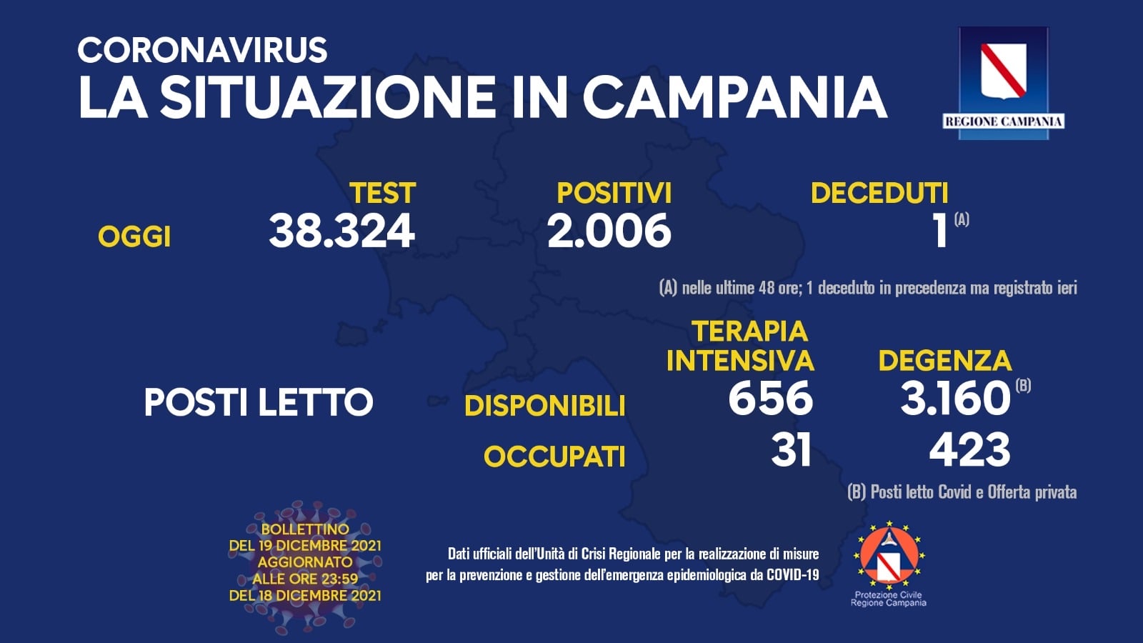 Campania, 2006 positivi. Il tasso e i ricoveri in terapia intensiva invariati rispetto a ieri