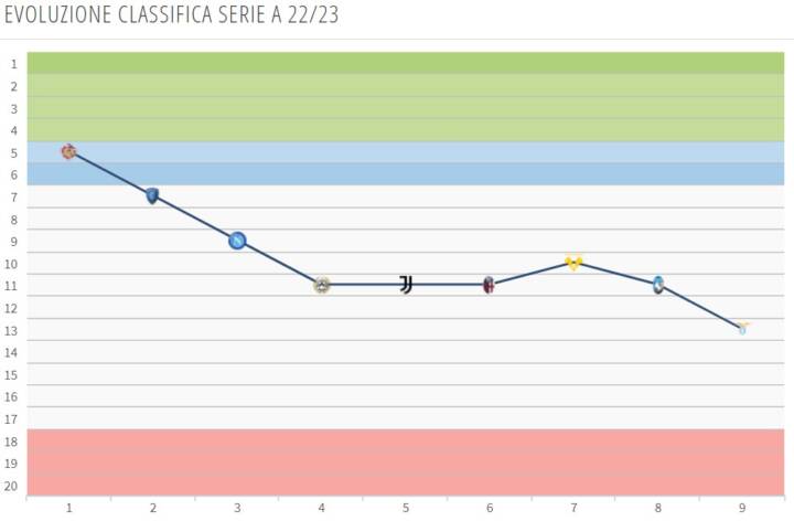 classifica Fiorentina