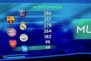 Caressa: «Il Napoli è un piccolo miracolo, è con le grandi d’Europa con 68 milioni di monte ingaggi» item-thumbnail