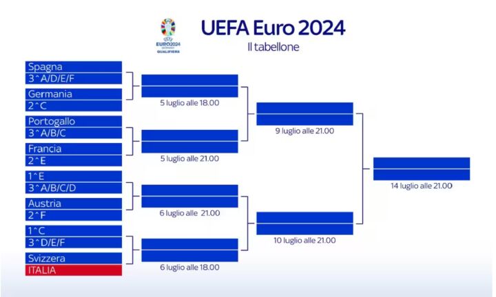 Tabellone Europei