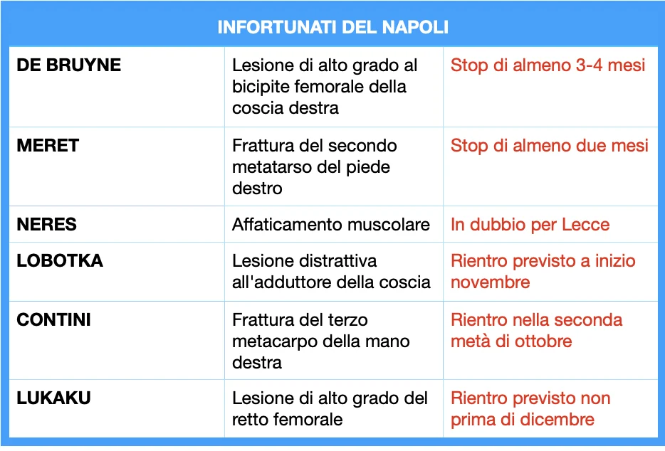 La mappa infortuni del Napoli: De Bruyne tornerà nel 2026, Lukaku forse già a dicembre La mappa infortuni del Napoli: De Bruyne tornerà nel 2026, Lukaku forse già a dicembre