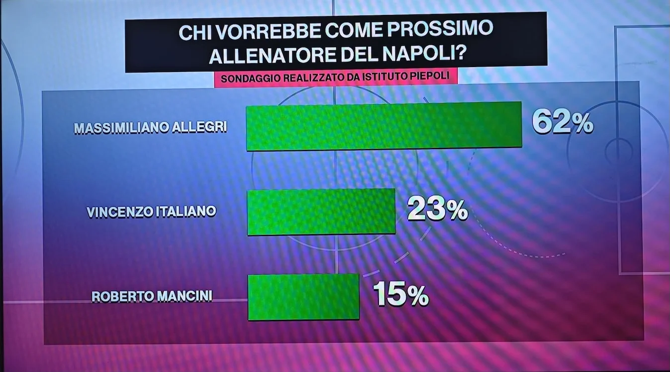 sondaggio istituto piepoli il 62 dei tifosi del napoli vogliono allegri il 23 italiano da Ilnapolista.it sondaggio istituto piepoli il 62 dei tifosi del napoli vogliono allegri il 23 italiano