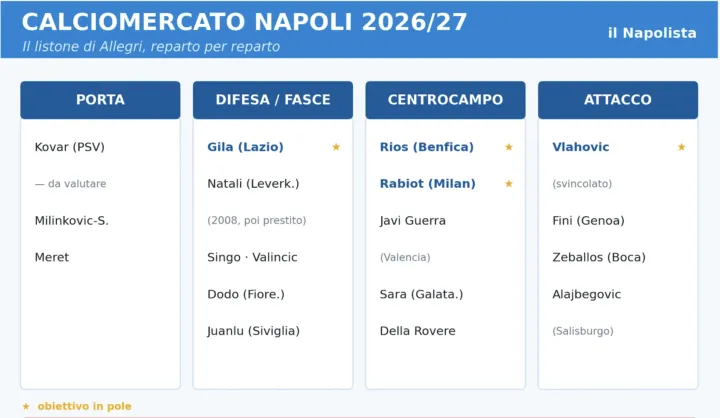 Calciomercato Napoli