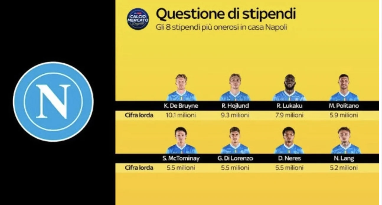 Il grafico di Sky sugli stipendi del Napoli