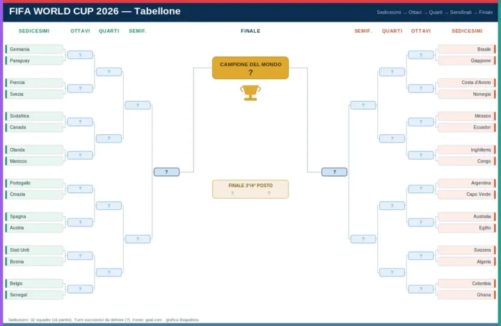 Tabellone_Mondiali_2026