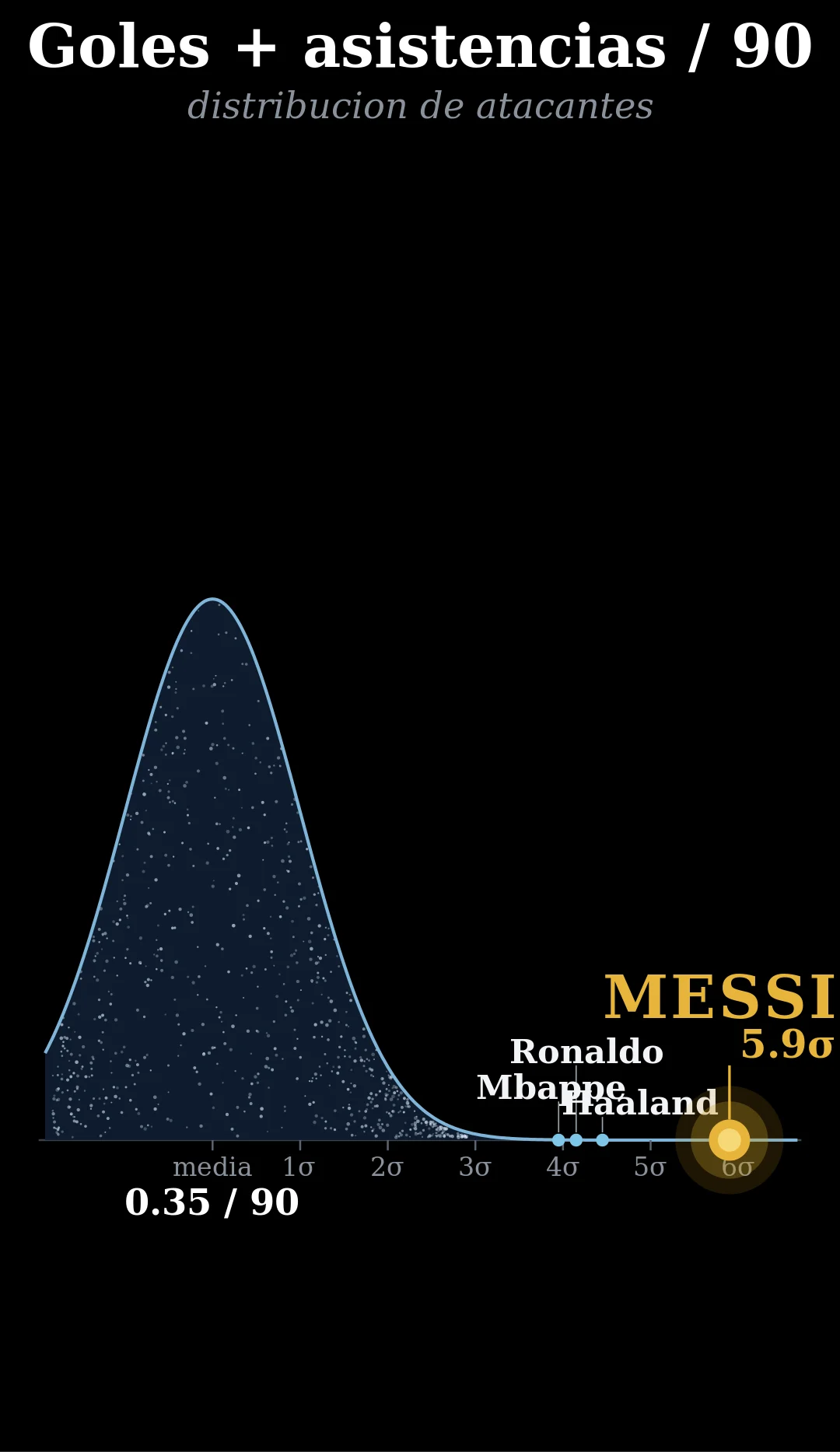 “Messi non dovrebbe esistere”: un matematico dimostra perché è un’anomalia da uno su 570 milioni