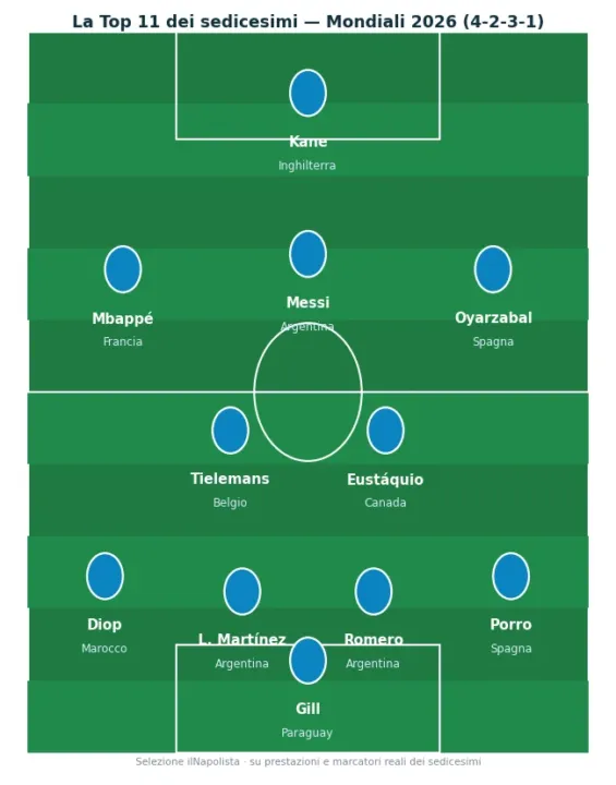Top11_sedicesimi_Mondiali2026