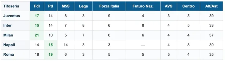 Come votano tifosi serie A