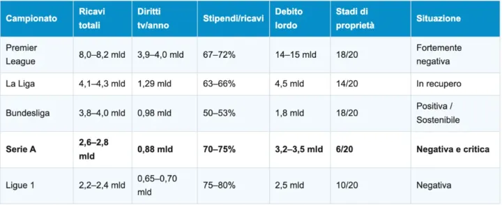 Grafico ricavi serie a