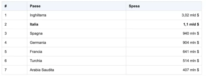 Spese italia