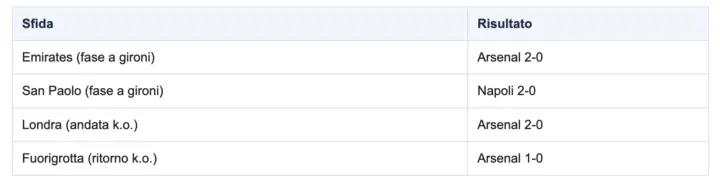 Statistiche Arsenal