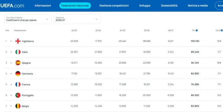 Classifica coefficiente per Nazioni totali