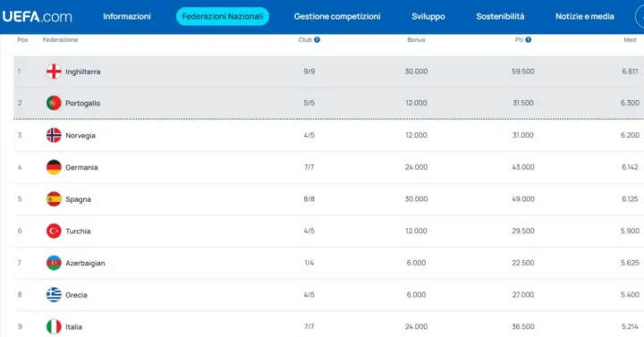 La classifica del coefficiente Uefa per Nazioni della stagione 26/27