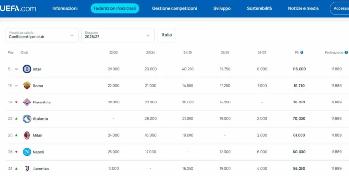 Coefficiente Uefa delle italiane
